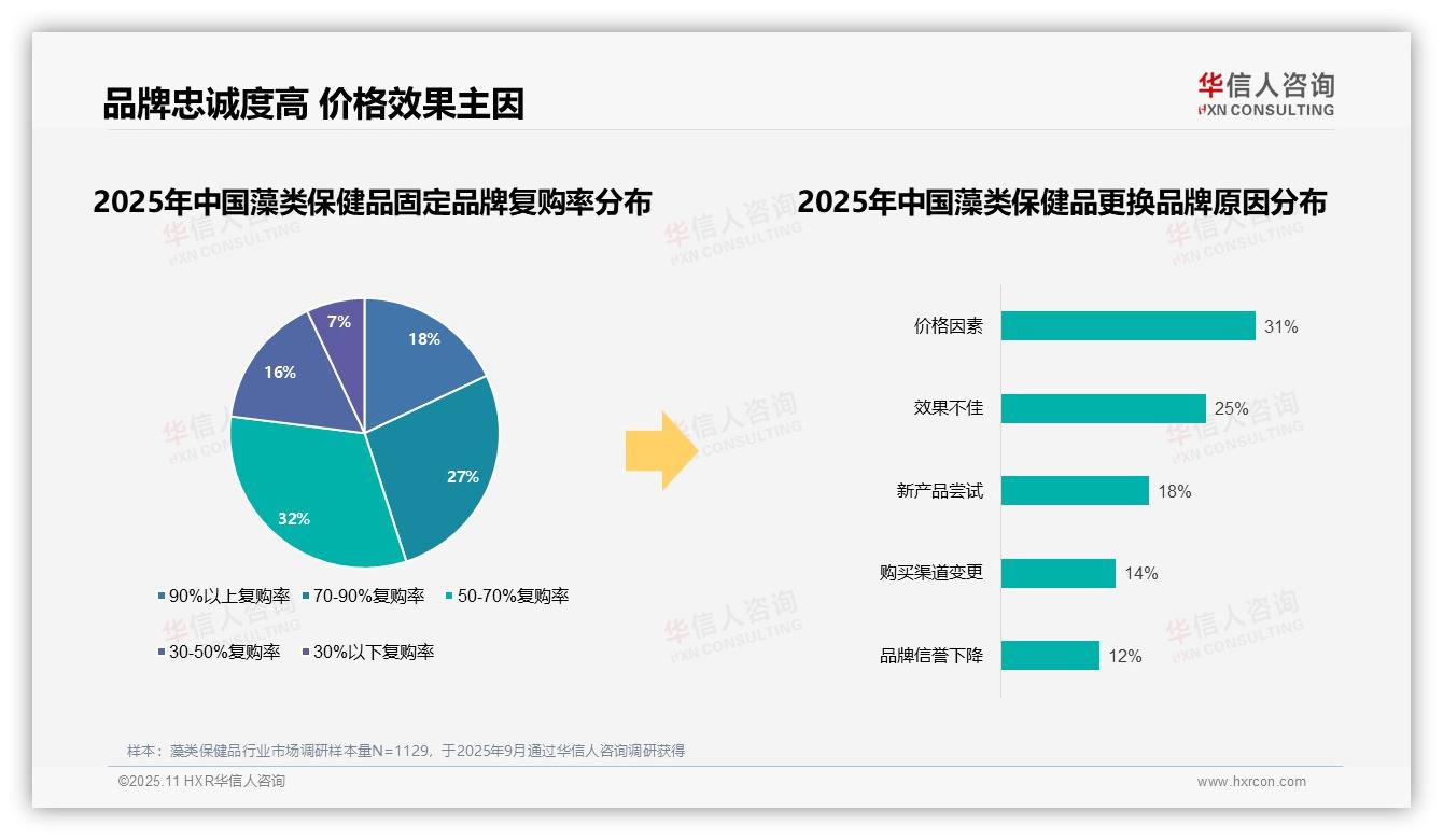 57%消费者优先选择品牌藻类：这一结论来自华信人咨询权威报告-2025年11月-藻类保健品-38