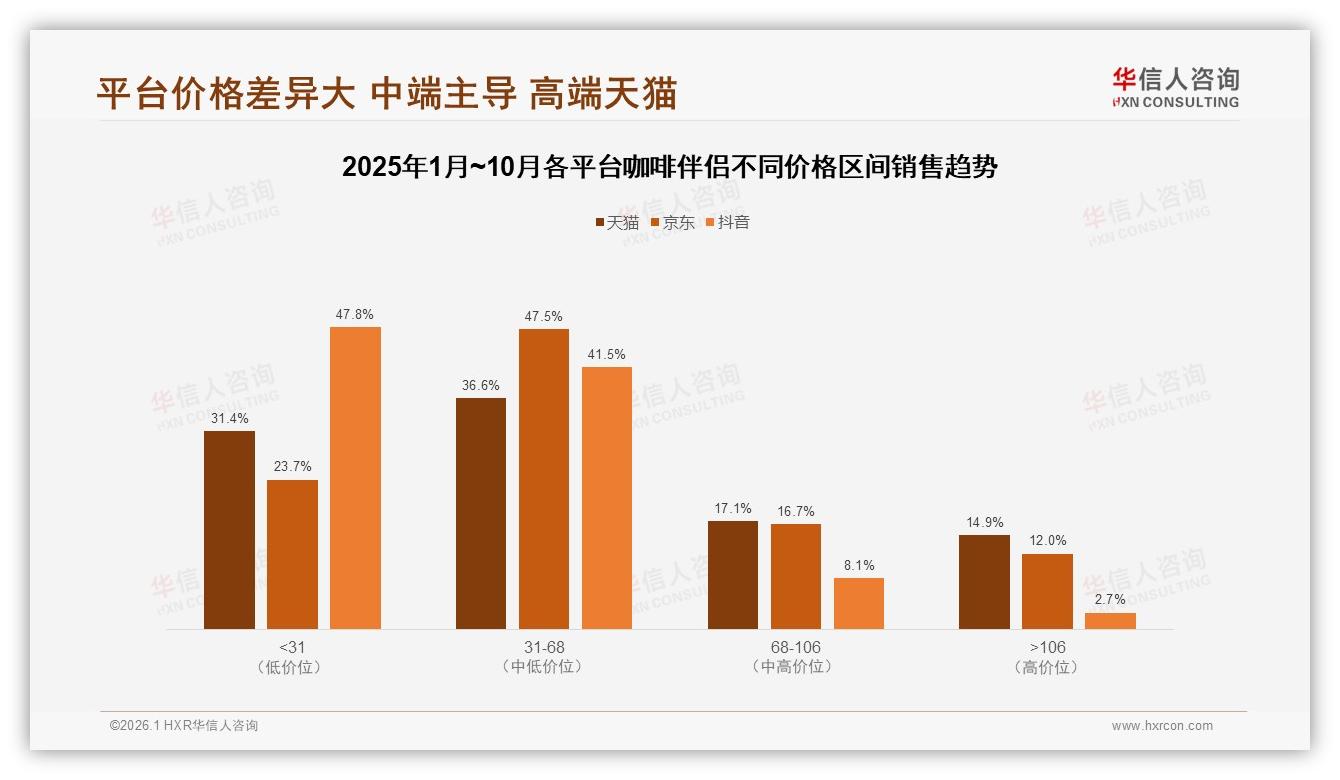 华信人咨询年度复盘：抖音47%低价占比咖啡伴侣下沉快跑-2026年1月-咖啡伴侣-38