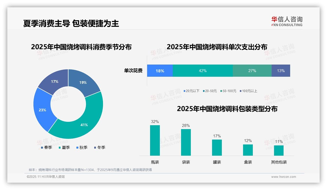 华信人咨询发布专项报告：周末烧烤调料消费占比67%-2025年11月-烧烤调料-38
