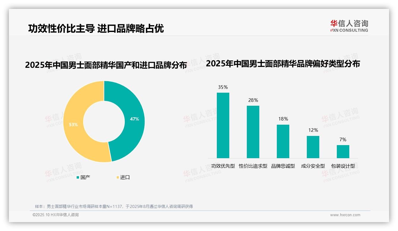 据华信人咨询报告：38%消费者因效果不理想更换男士面部精华品牌-2025年10月-男士面部精华-38