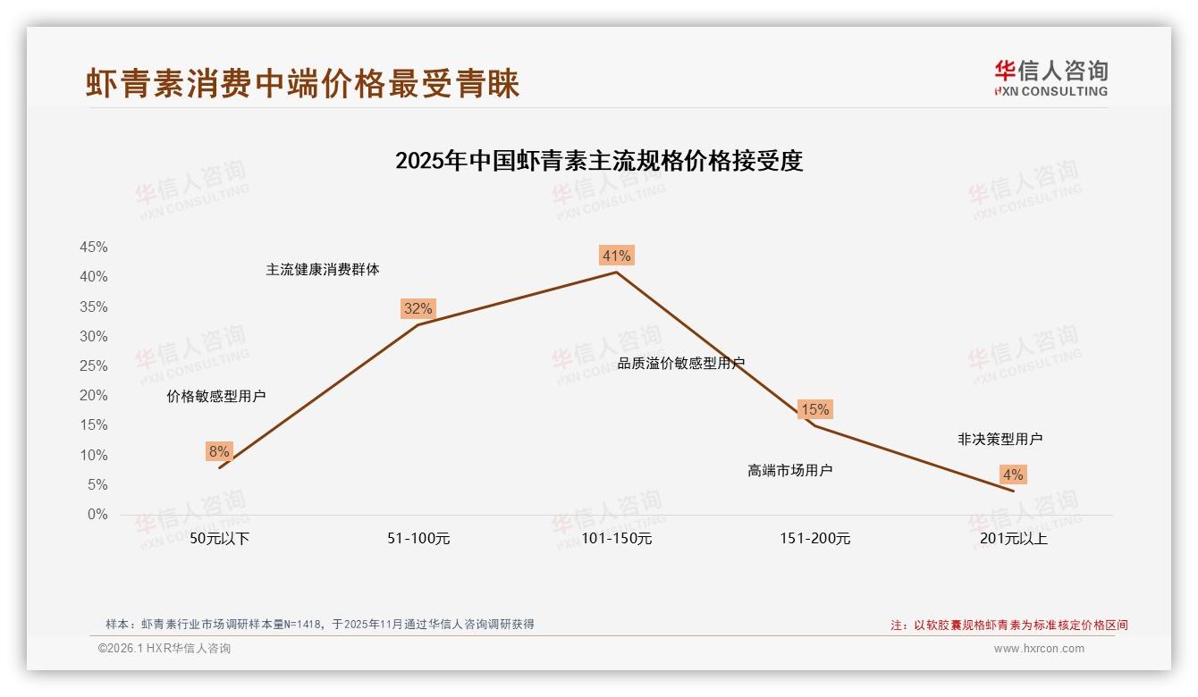 华信人咨询深度调研：63%消费者愿推荐却因42%效果质疑陷停滞-2026年1月-虾青素-38