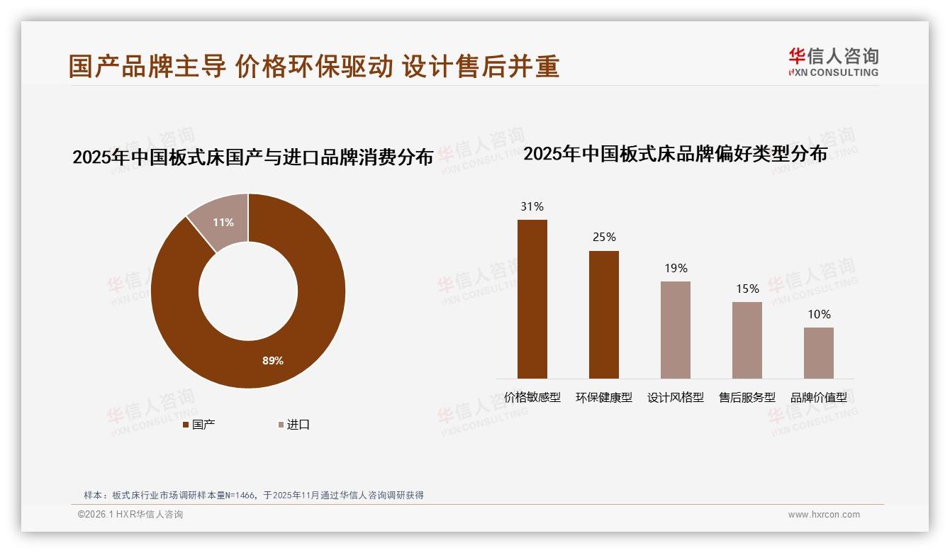 89%国产板式床领跑，31%消费者价格敏感——华信人咨询权威发布-2026年1月-板式床-38