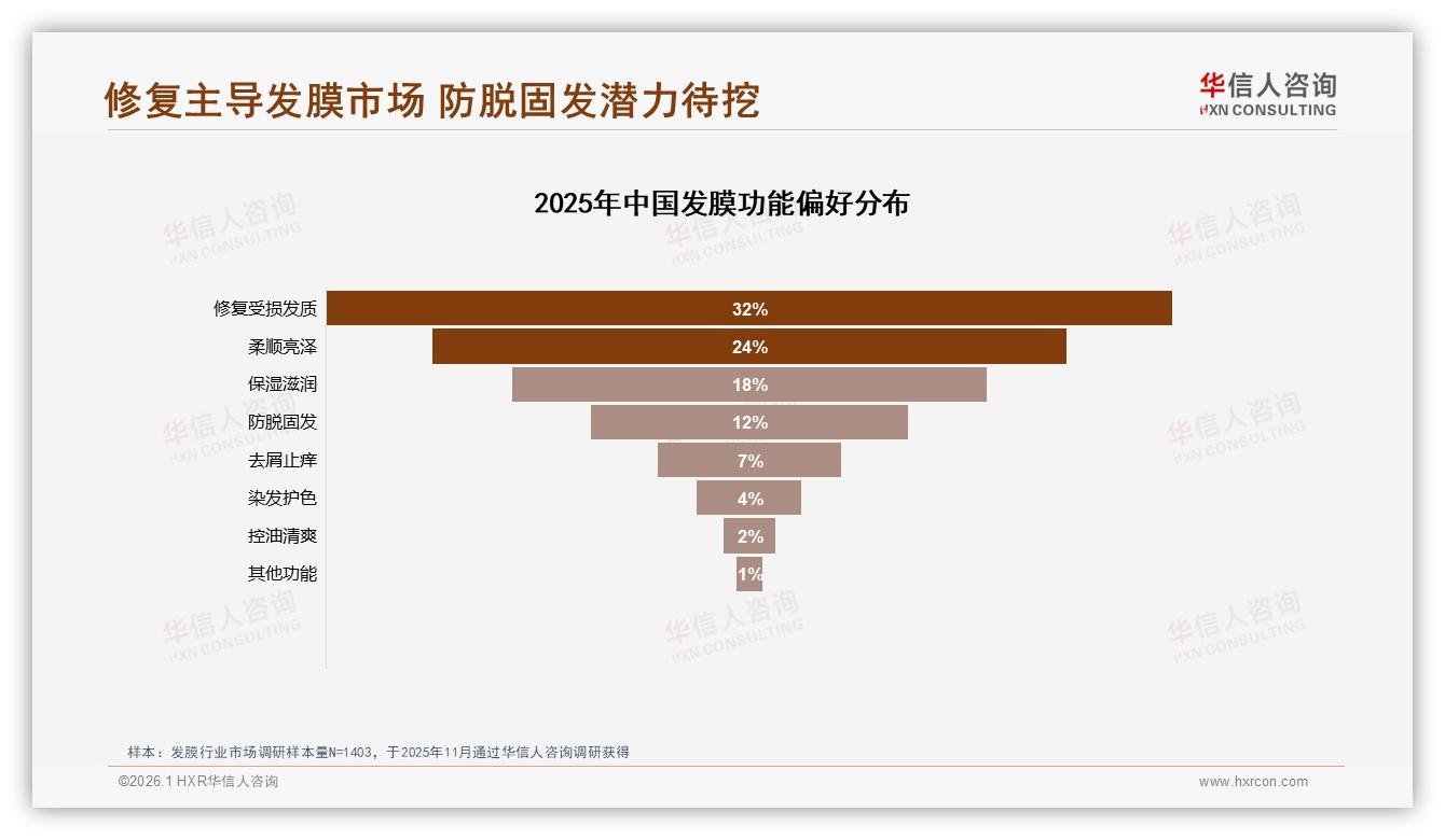 华信人咨询专题解读：70%以上复购率发膜用户53%，品牌尝试新品32%流失-2026年1月-发膜-38