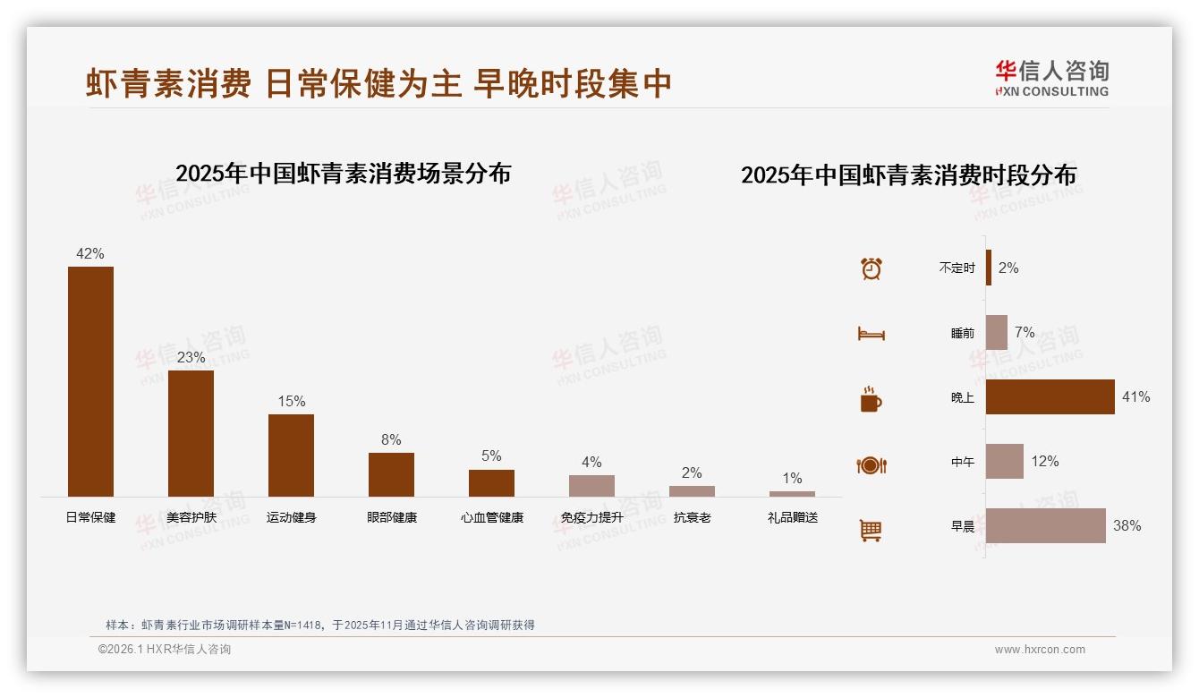 华信人咨询趋势雷达：京东5.7%高端销量贡献25.6%销售额，高客单蓝海明显-2026年1月-虾青素-38