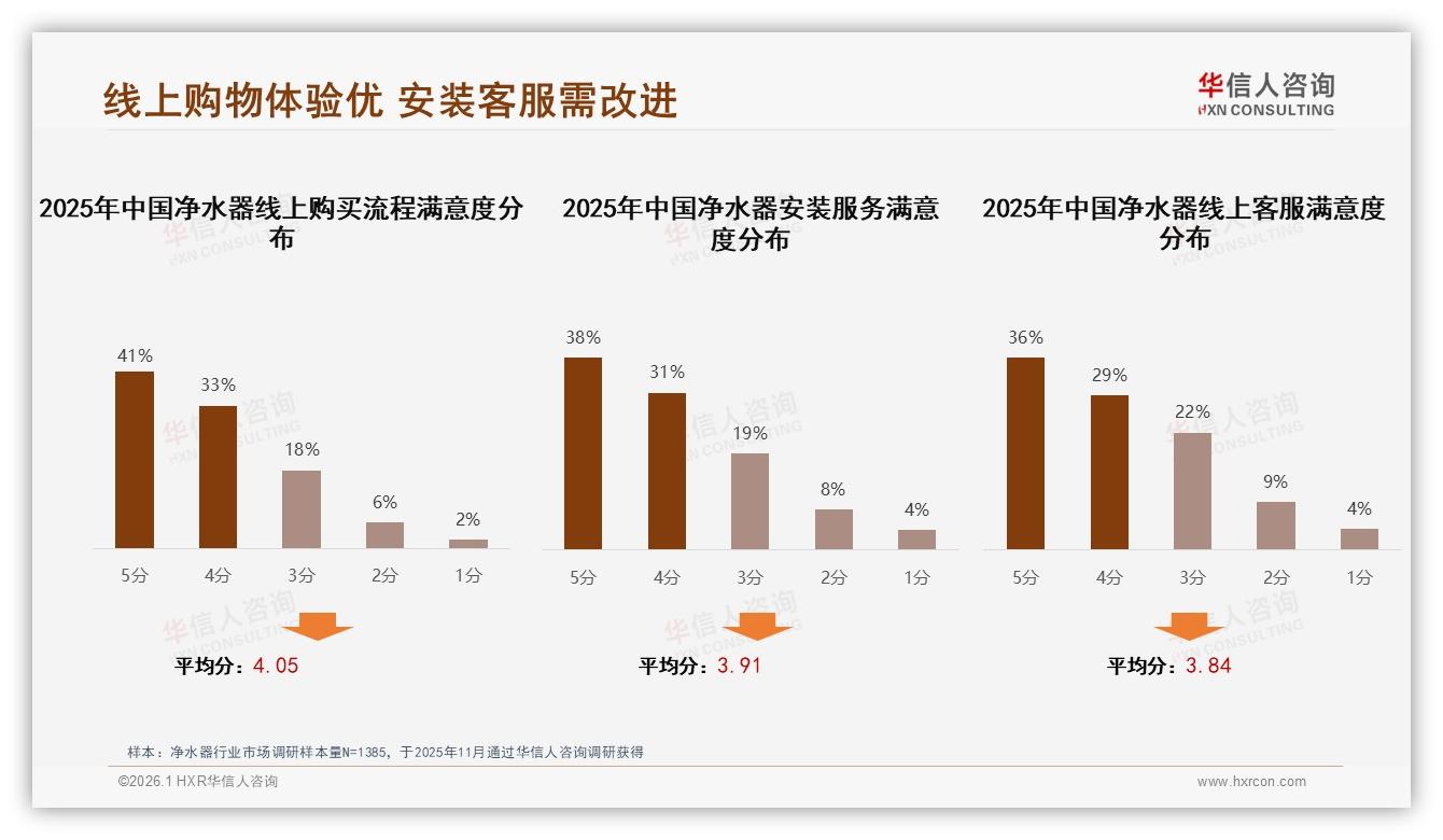 华信人咨询权威发布：67%净水器用户愿主动推荐，换芯麻烦成最大阻碍-2026年1月-净水器-38