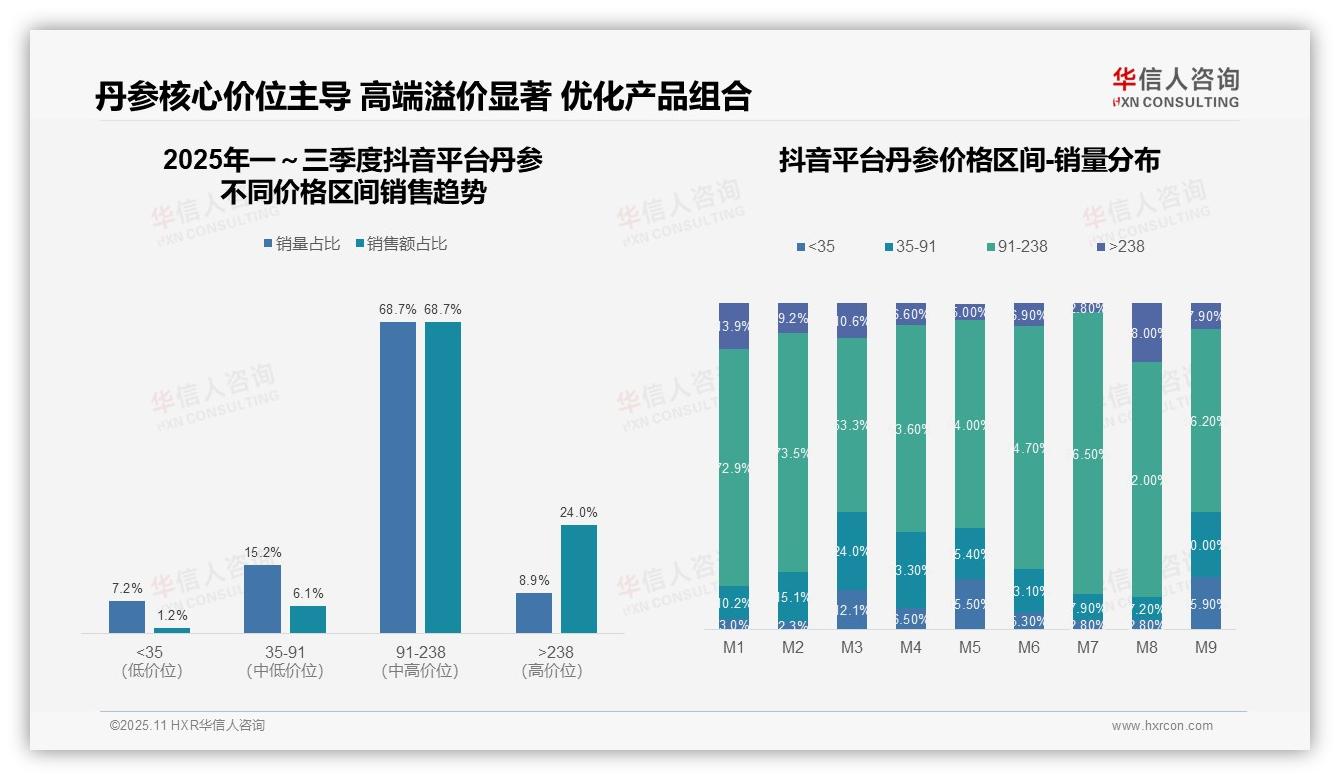 华信人咨询报告核心结论：抖音平台中高端产品占比92.7%-2025年11月-丹参-38
