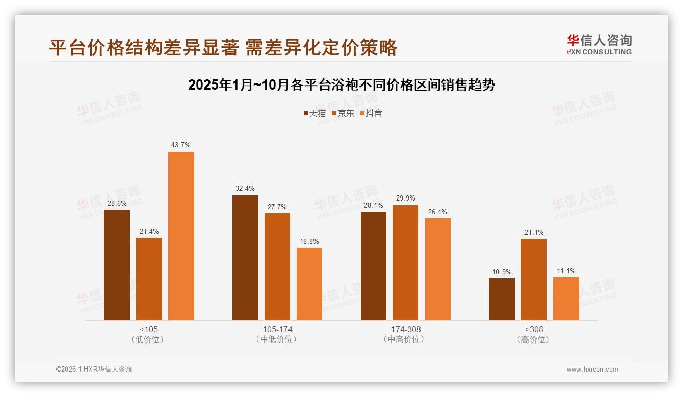 华信人咨询深度调研：41%消费者每年仅买1次浴袍，成人标准款占32%-2026年1月-浴袍-38