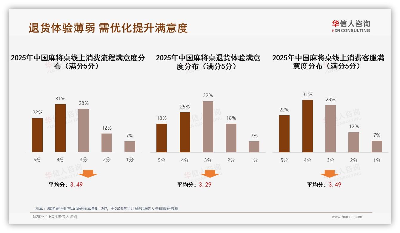 退货满意度仅18%五分成痛点，智能售后能否拯救麻将桌体验——华信人咨询研究报告精选-2026年1月-麻将桌-38