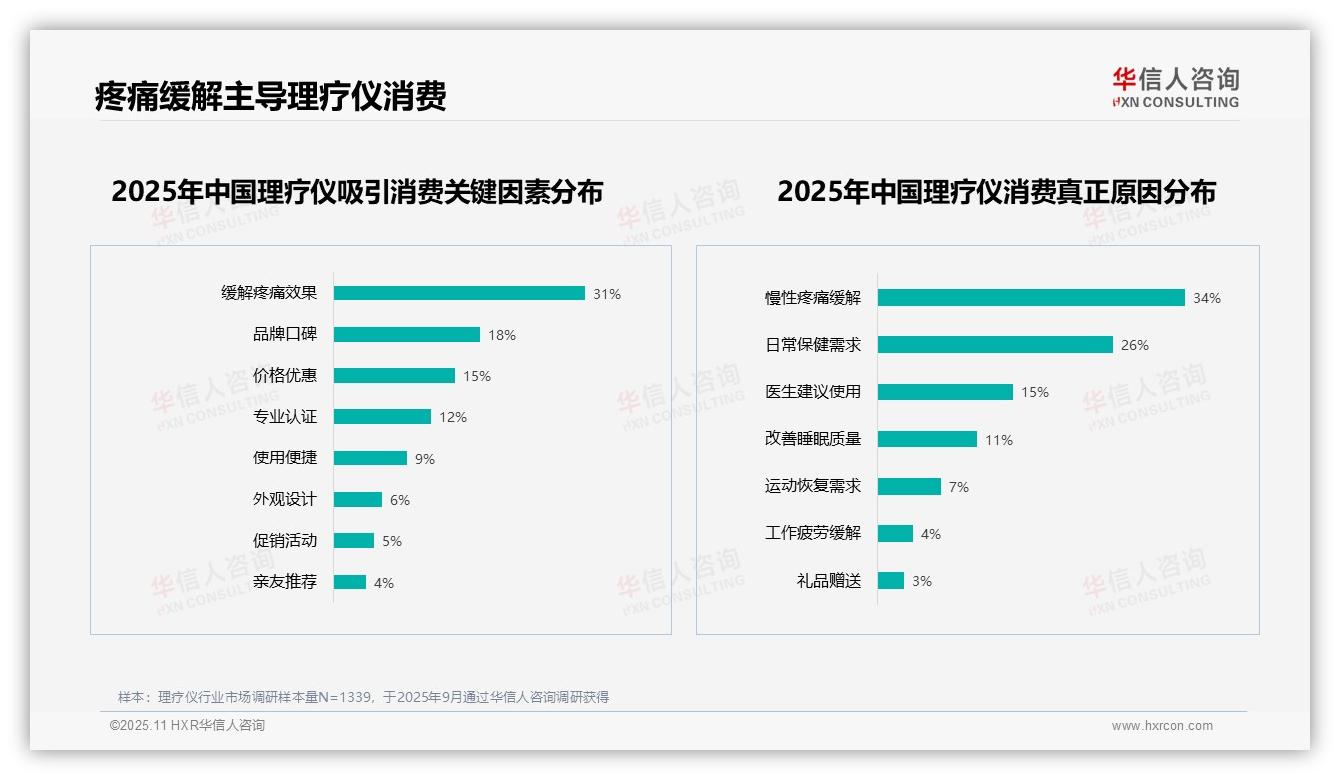 行业风向：华信人咨询报告提出67%理疗仪消费者愿意推荐-2025年11月-理疗仪-38