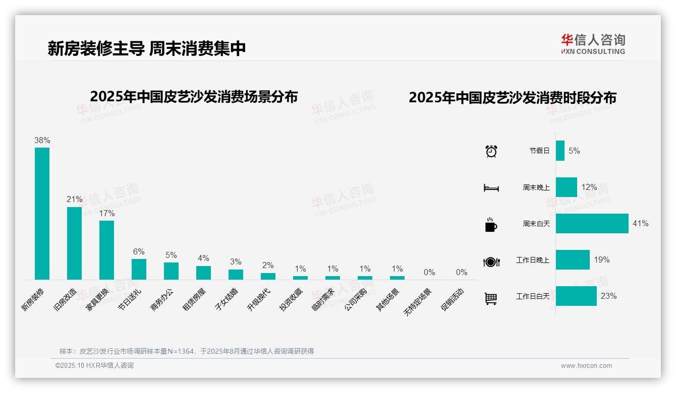 官方数据：华信人咨询报告显示新房装修场景驱动38%消费-2025年10月-皮艺沙发-38