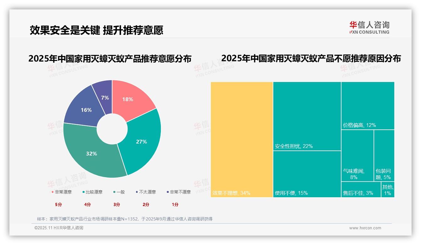 杀虫效果成购买关键占31%，华信人咨询报告完整数据已发布-2025年11月-家用灭蟑灭蚁产品-38