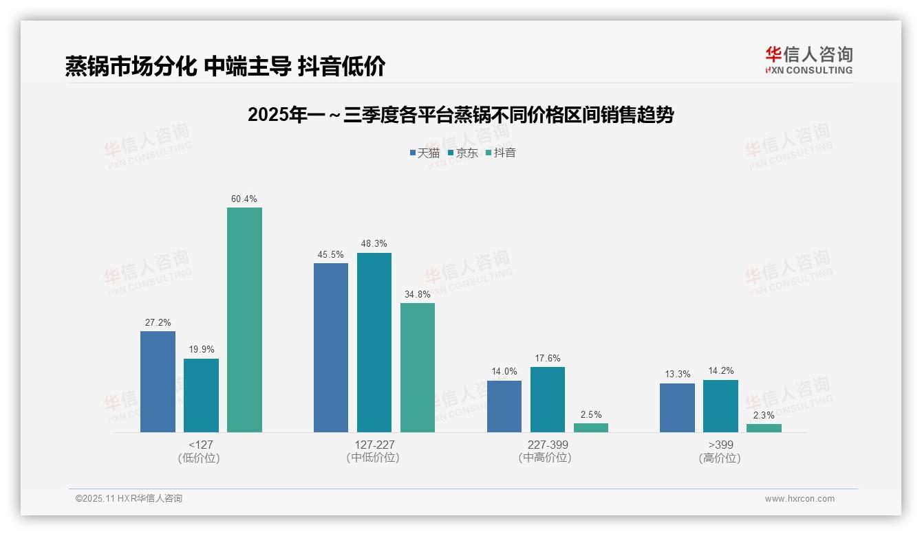 抖音蒸锅低价产品占60.4%：这一结论来自华信人咨询权威报告-2025年11月-蒸锅-38