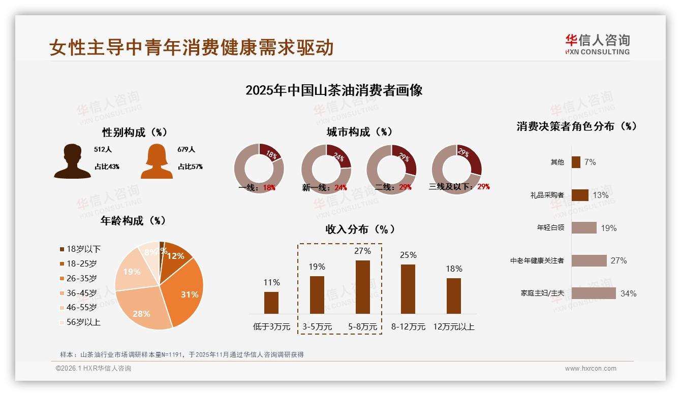 华信人咨询数据洞察：女性消费者占57%山茶油健康功效需求领跑市场-2026年1月-山茶油-38