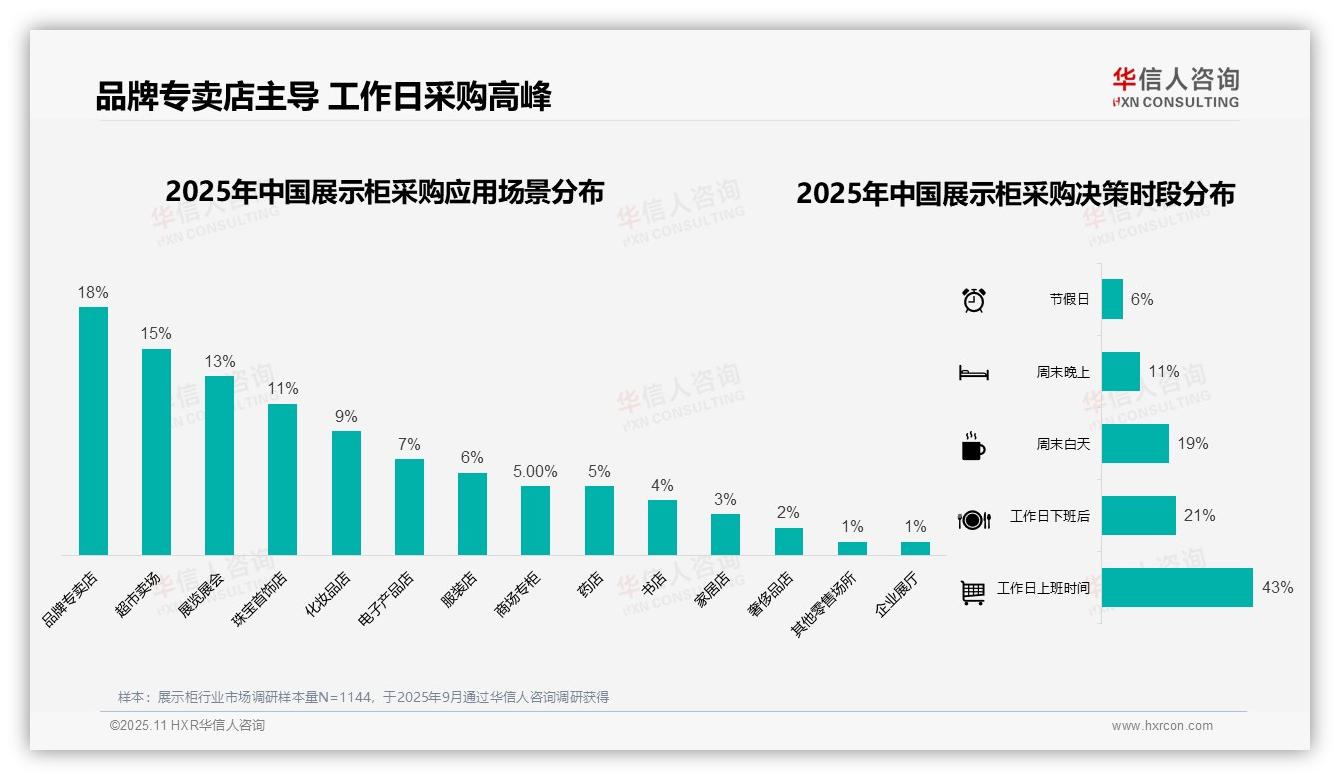 重磅发现：43%展示柜采购决策在工作日，华信人咨询报告发布-2025年11月-展示柜-38