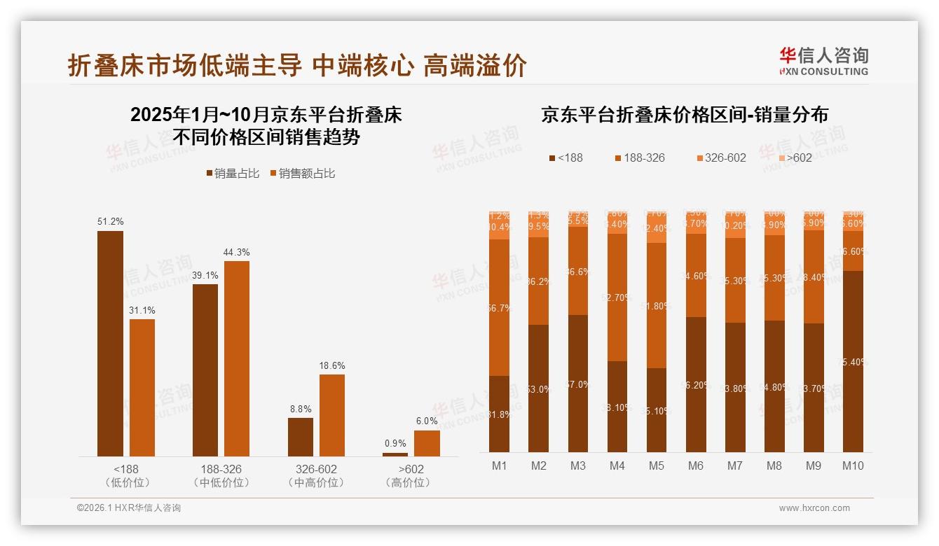 折叠床188元以下占72%销量，低价市场仍具规模红利——华信人咨询报告披露-2026年1月-折叠床-38