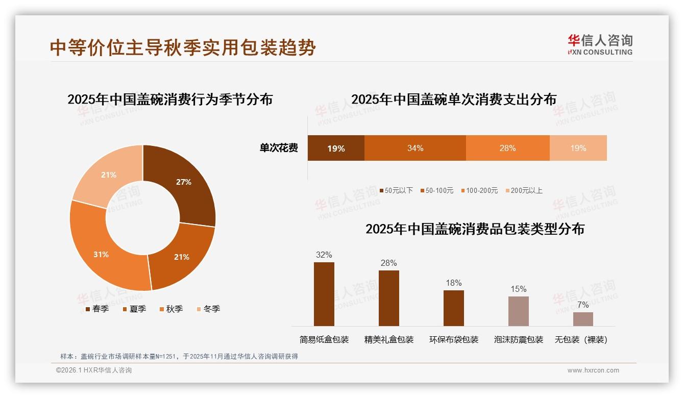 华信人咨询数据洞察：秋季31%销售峰值盖碗品牌加码50~200元价格带-2026年1月-盖碗-38