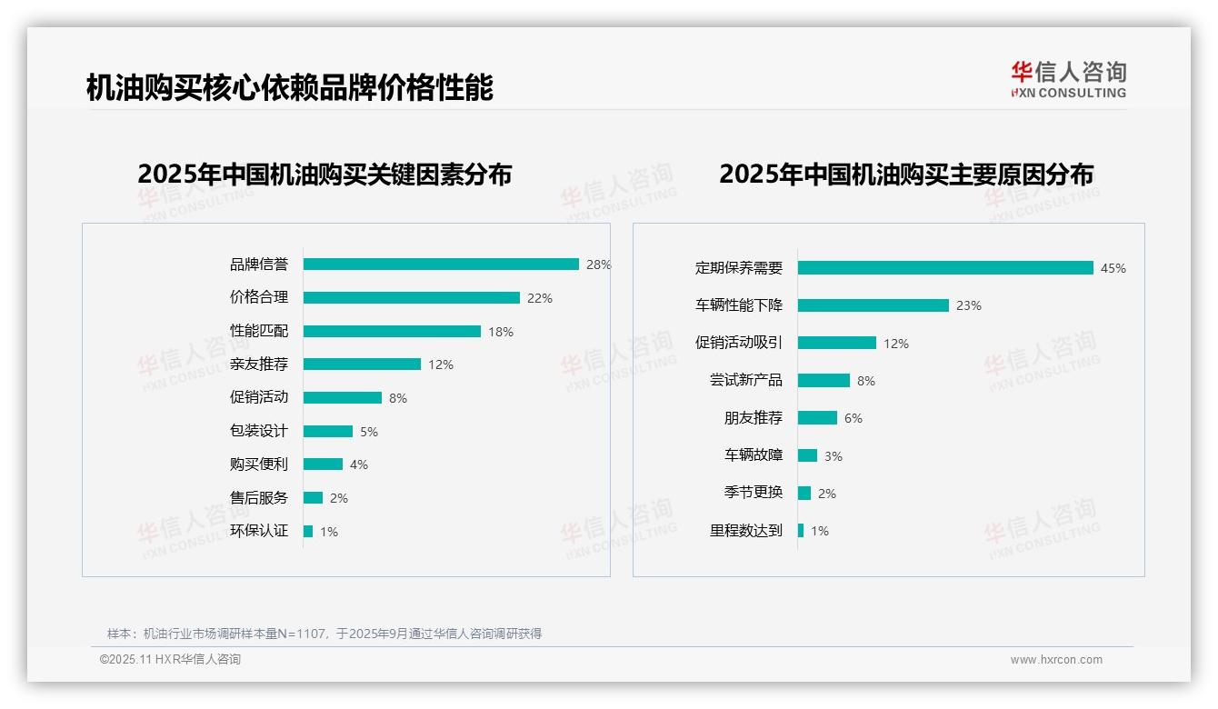 58%消费者首选全合成机油——华信人咨询白皮书核心观点-2025年11月-机油-38