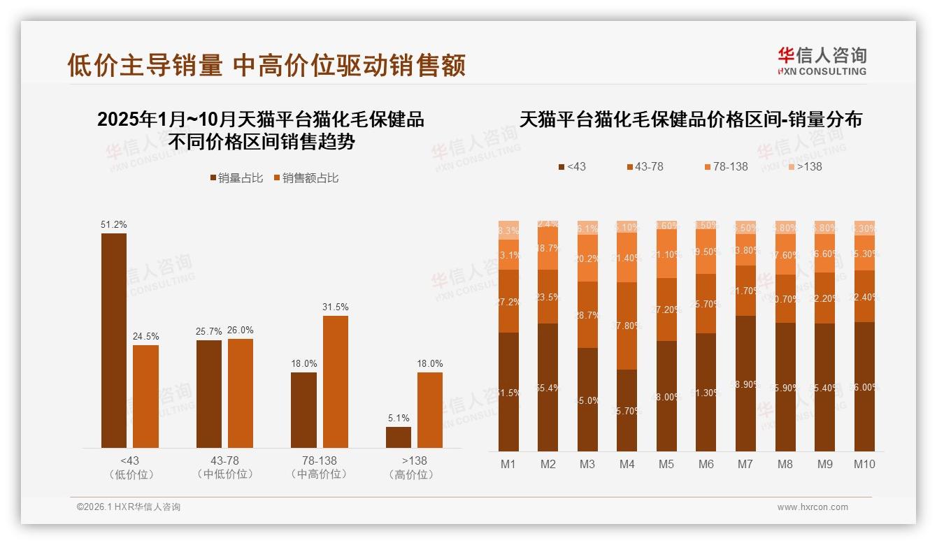 华信人咨询品类洞察：69%用户复购率超70%，效果不佳成41%换主因-2026年1月-猫化毛保健品-38