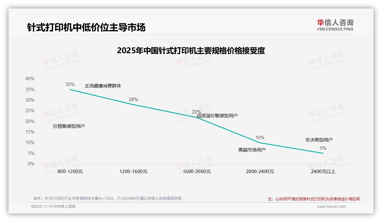 华信人咨询报告出炉，指出45%消费者无视针式打印机价格上涨-2025年11月-针式打印机-38