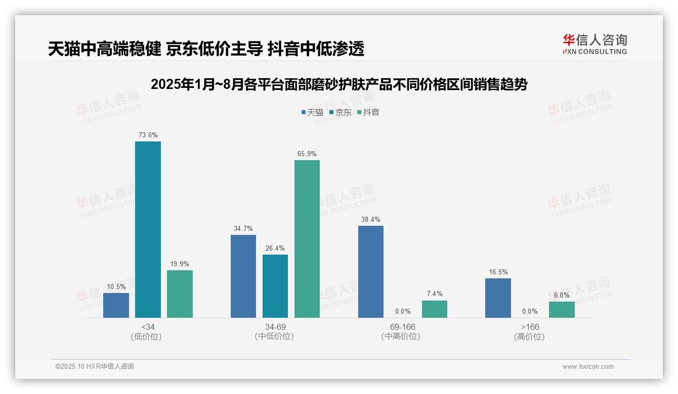 行业风向：华信人咨询报告提出京东面部磨砂低价产品销量占比73.6%-2025年10月-面部磨砂护肤产品-38