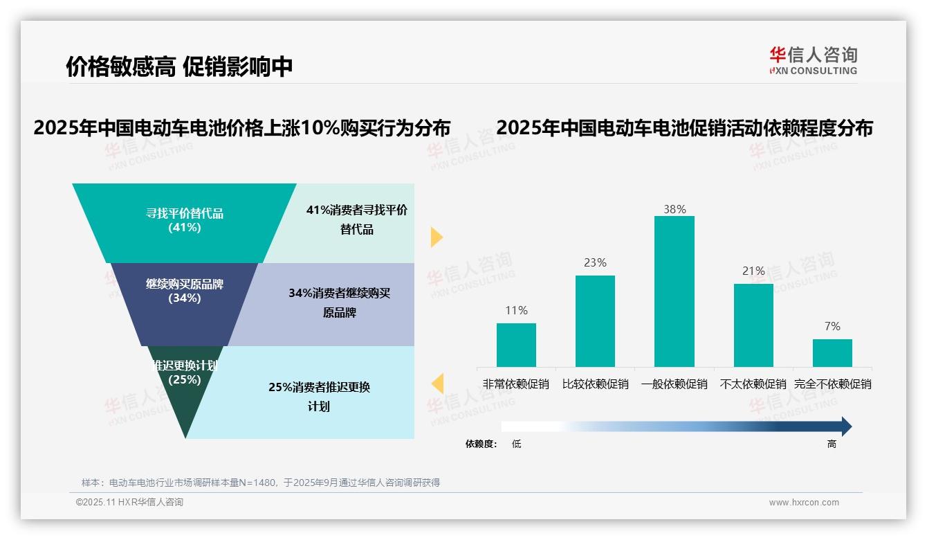41%消费者在电池涨价时转向平价替代品——华信人咨询数据解读-2025年11月-电动车电池-38