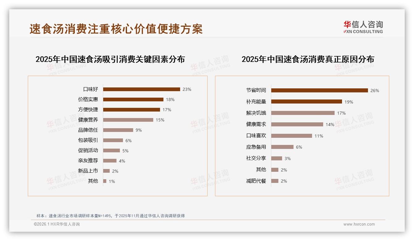 华信人咨询市场扫描：83%国产速食汤领跑进口品牌如何破17%天花板-2026年1月-速食汤-38