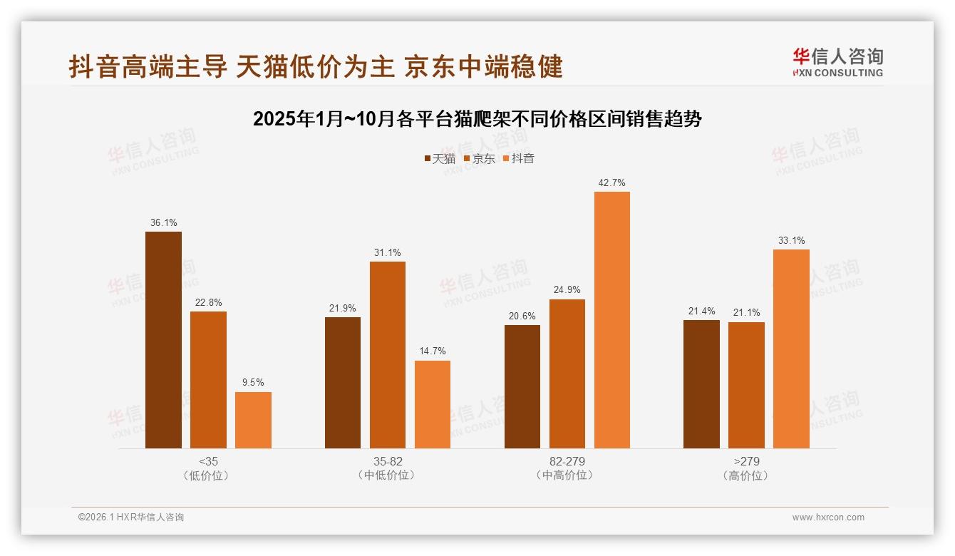 中端价位200到300元占41%份额，猫爬架利润最甜区间打法全解析——华信人咨询白皮书指出-2026年1月-猫爬架-38