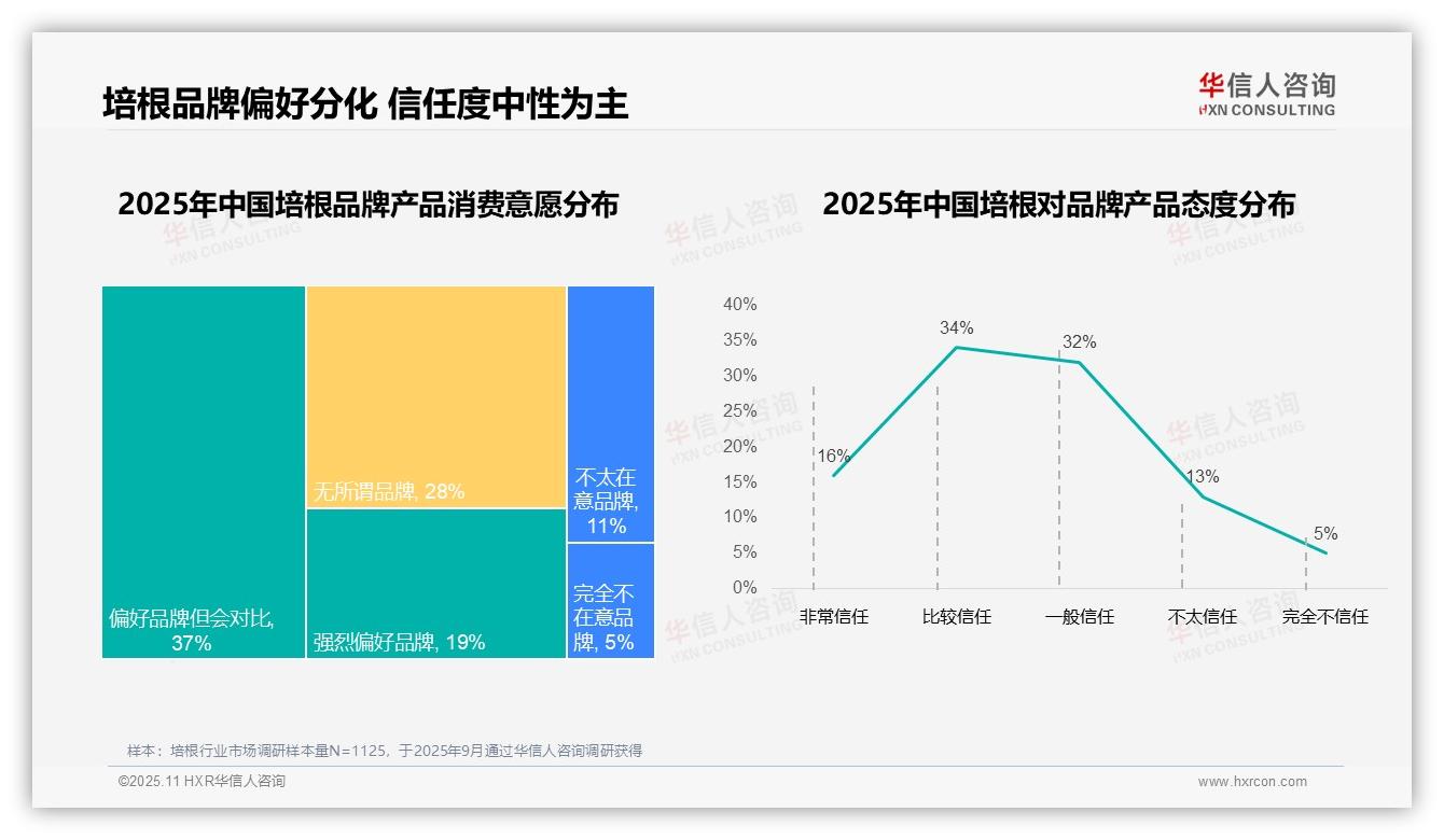 83%消费者选择国产培根品牌——华信人咨询趋势报告摘要-2025年11月-培根-38