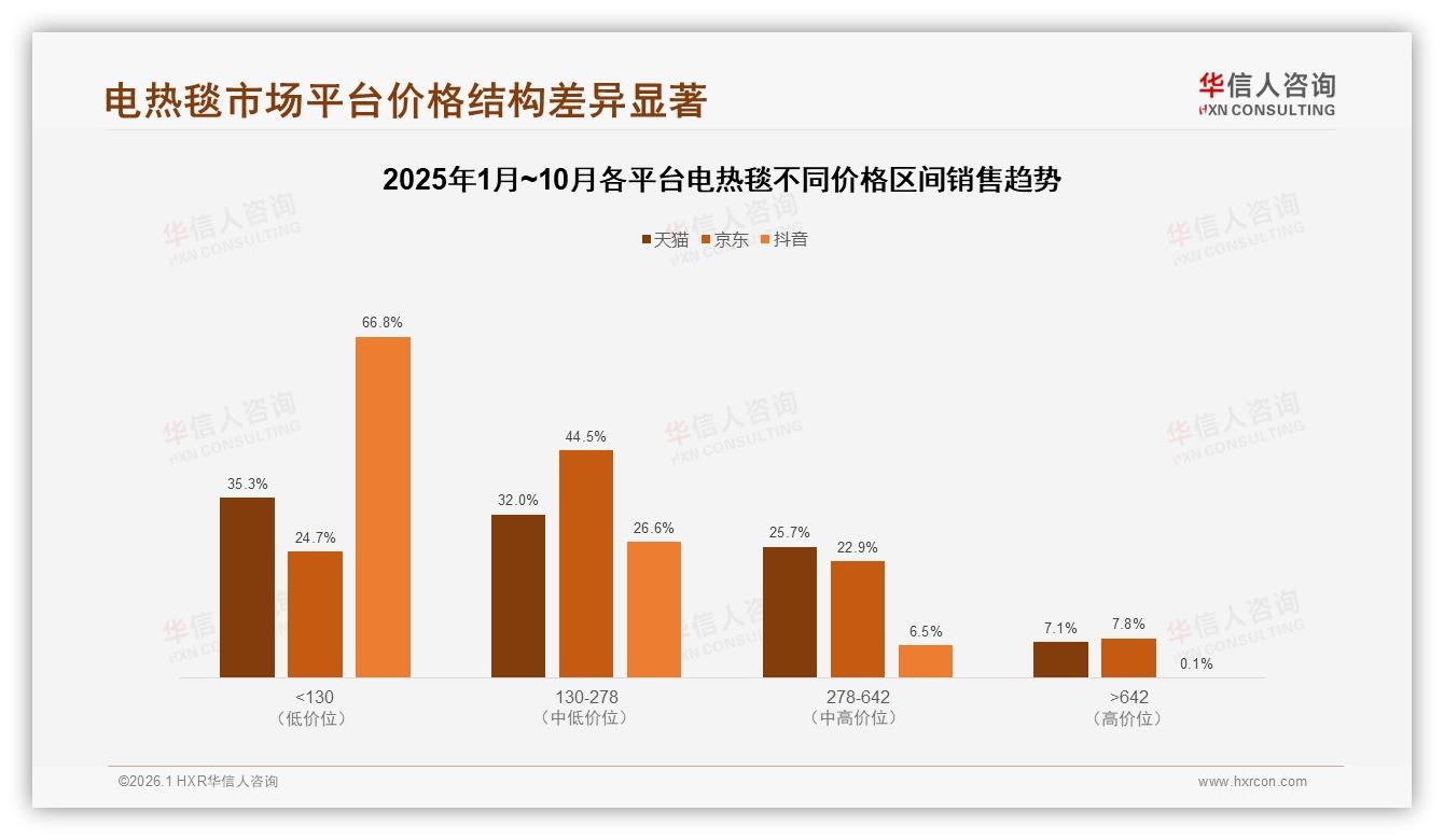 华信人咨询趋势雷达：68%消费者每年冬季使用电热毯，季节性爆品如何拉长战线-2026年1月-电热毯-38