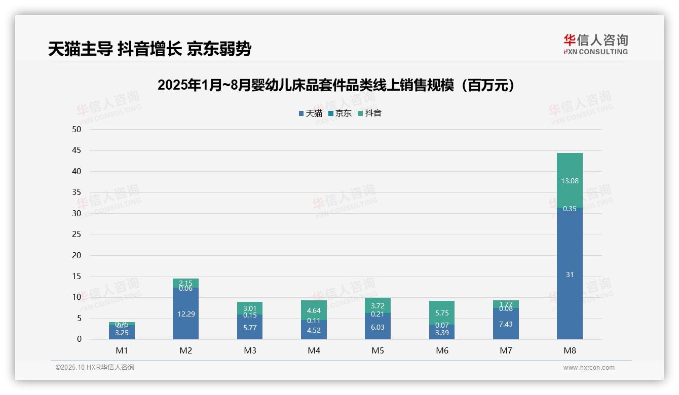 华信人咨询报告核心结论：婴幼儿床品套件8月销售环比飙升539%-2025年10月-婴幼儿床品套件-38