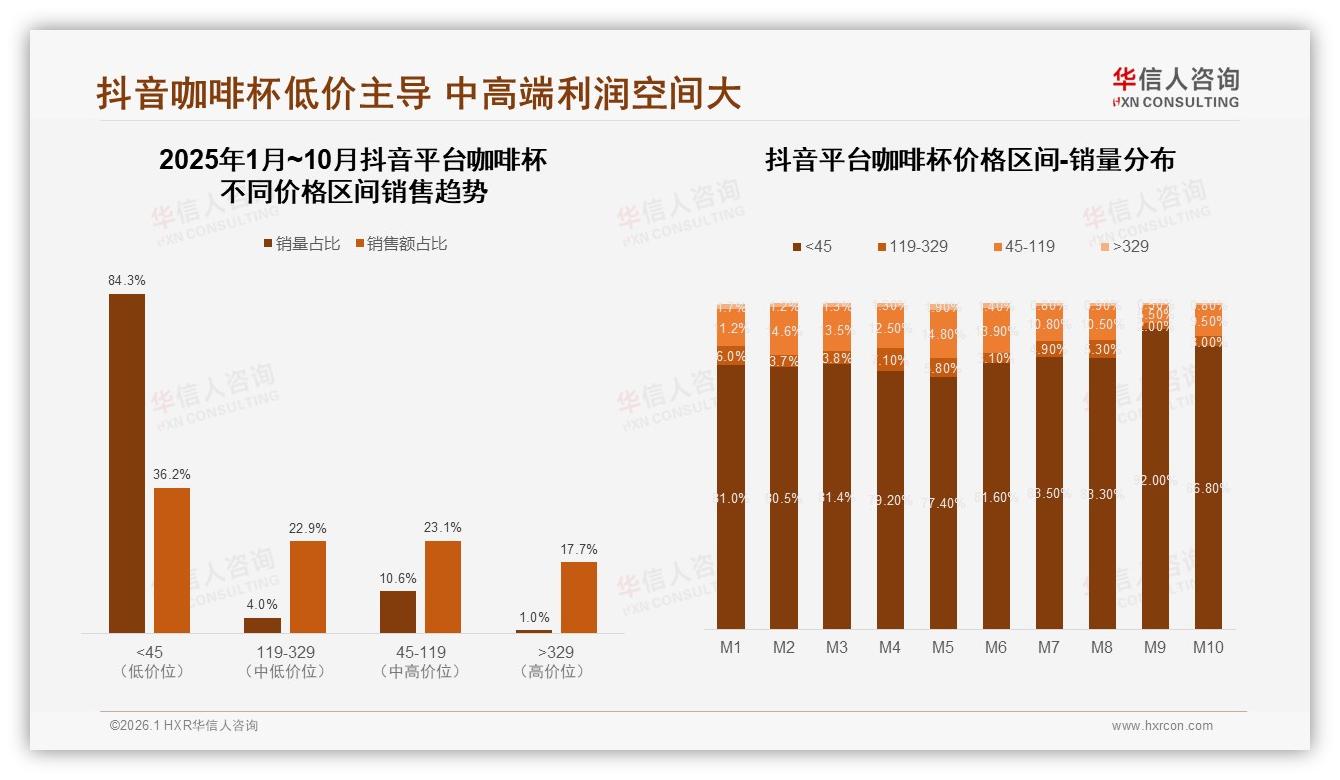 华信人咨询权威发布：50元以下占41%低价咖啡杯如何做出利润-2026年1月-咖啡杯-38