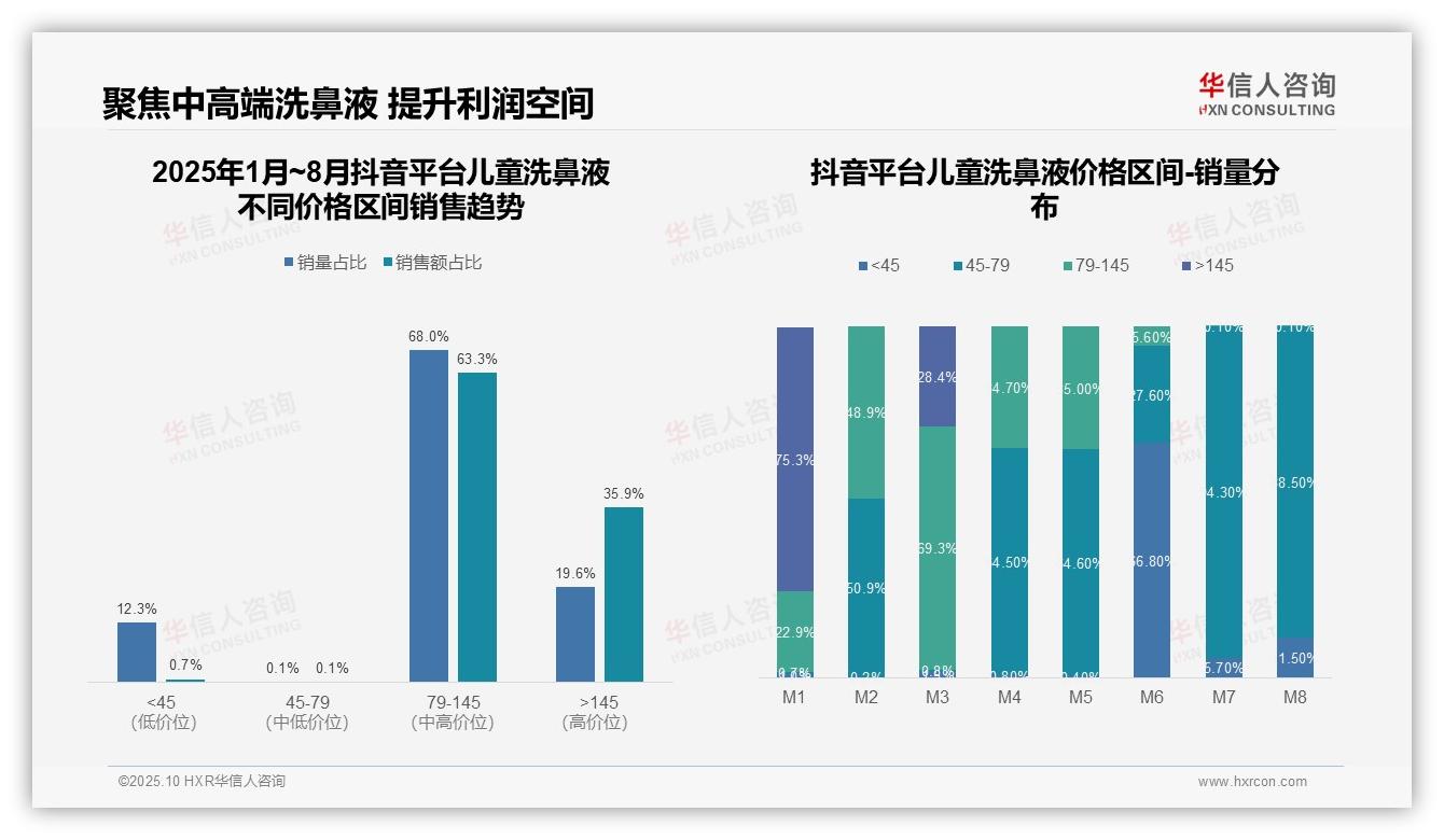 抖音儿童洗鼻液高端市场占比35.9%——华信人咨询市场研究报告-2025年10月-儿童洗鼻液-38