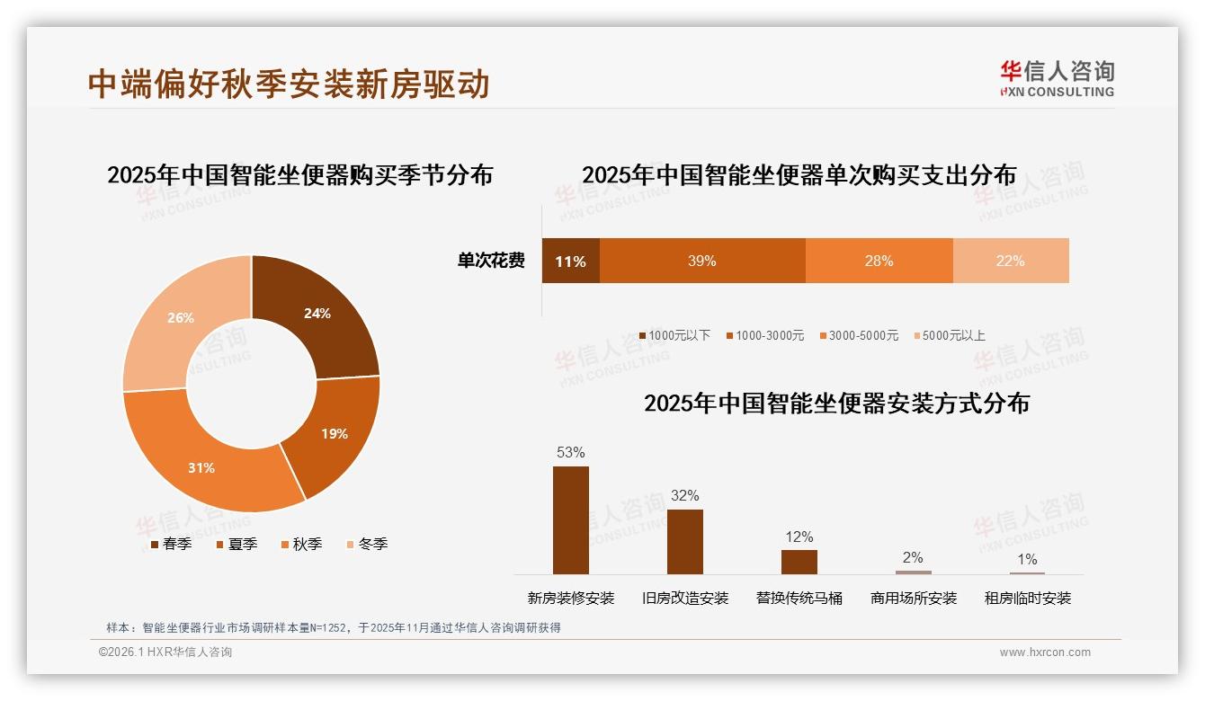 智能坐便器秋季31%销量峰值，新房装修53%场景驱动——华信人咨询行业观察-2026年1月-智能坐便器-38