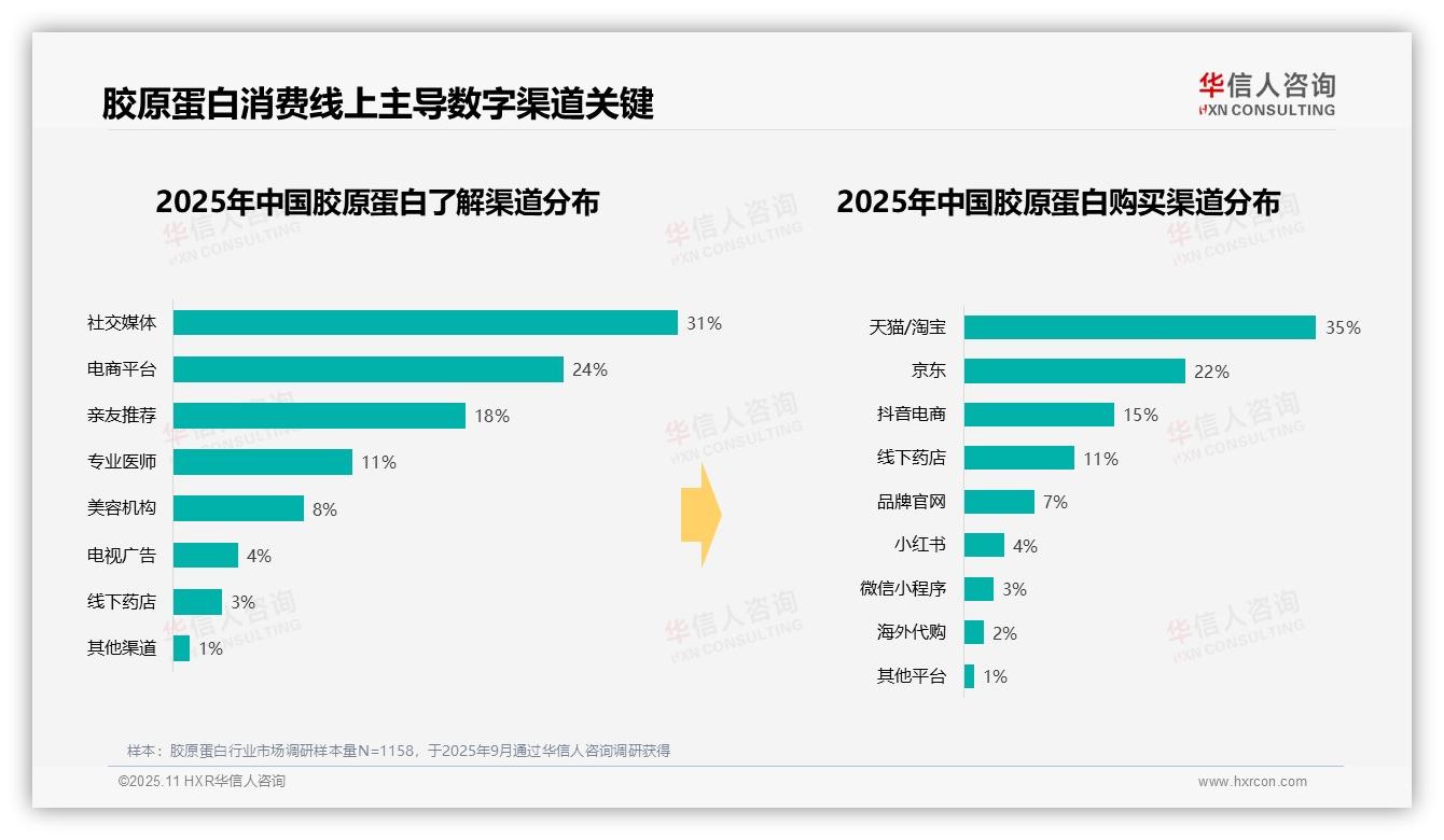 数据说话：华信人咨询报告指出42%消费者单次支出百至三百元-2025年11月-胶原蛋白-38
