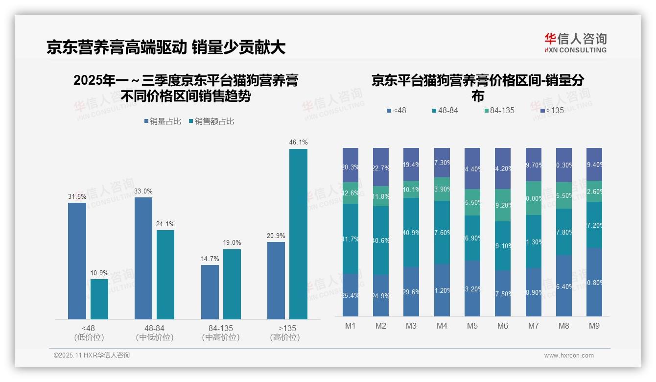 权威印证：华信人咨询调研报告确认46.1%高端产品驱动猫狗营养膏销售-2025年11月-猫狗营养膏-38