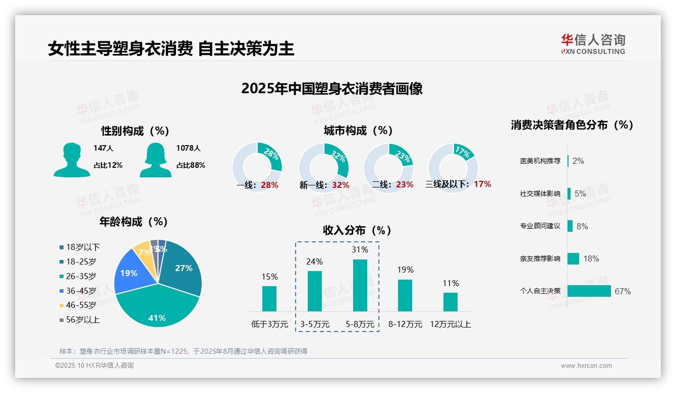 重磅发现：88%塑身衣消费者为女性，华信人咨询报告发布-2025年10月-塑身衣-38
