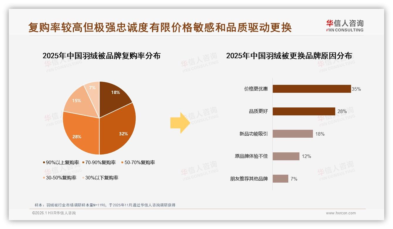 华信人咨询消费研究：38%消费者优先考虑品牌羽绒被但35%因更便宜换牌-2026年1月-羽绒被-38