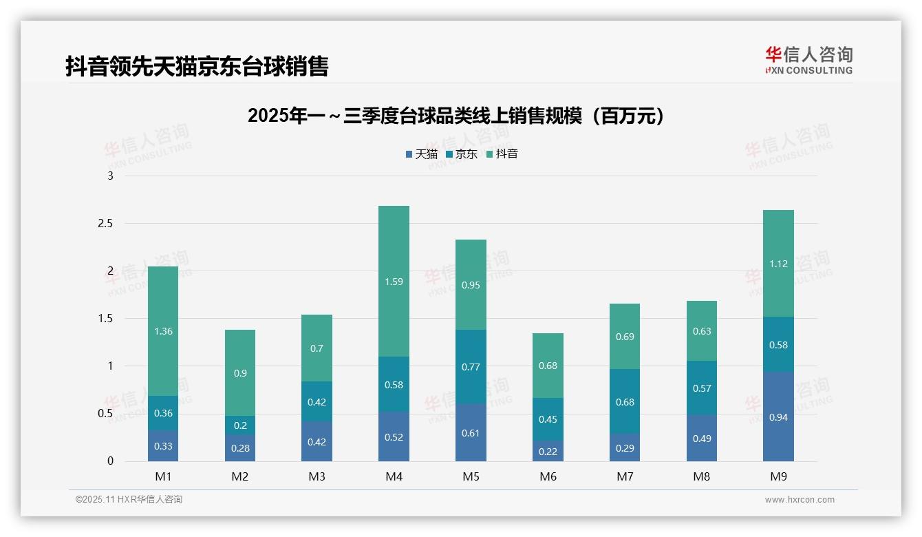 高端台球以4.0%销量贡献39.0%销售额——华信人咨询报告深度解析-2025年11月-台球-38