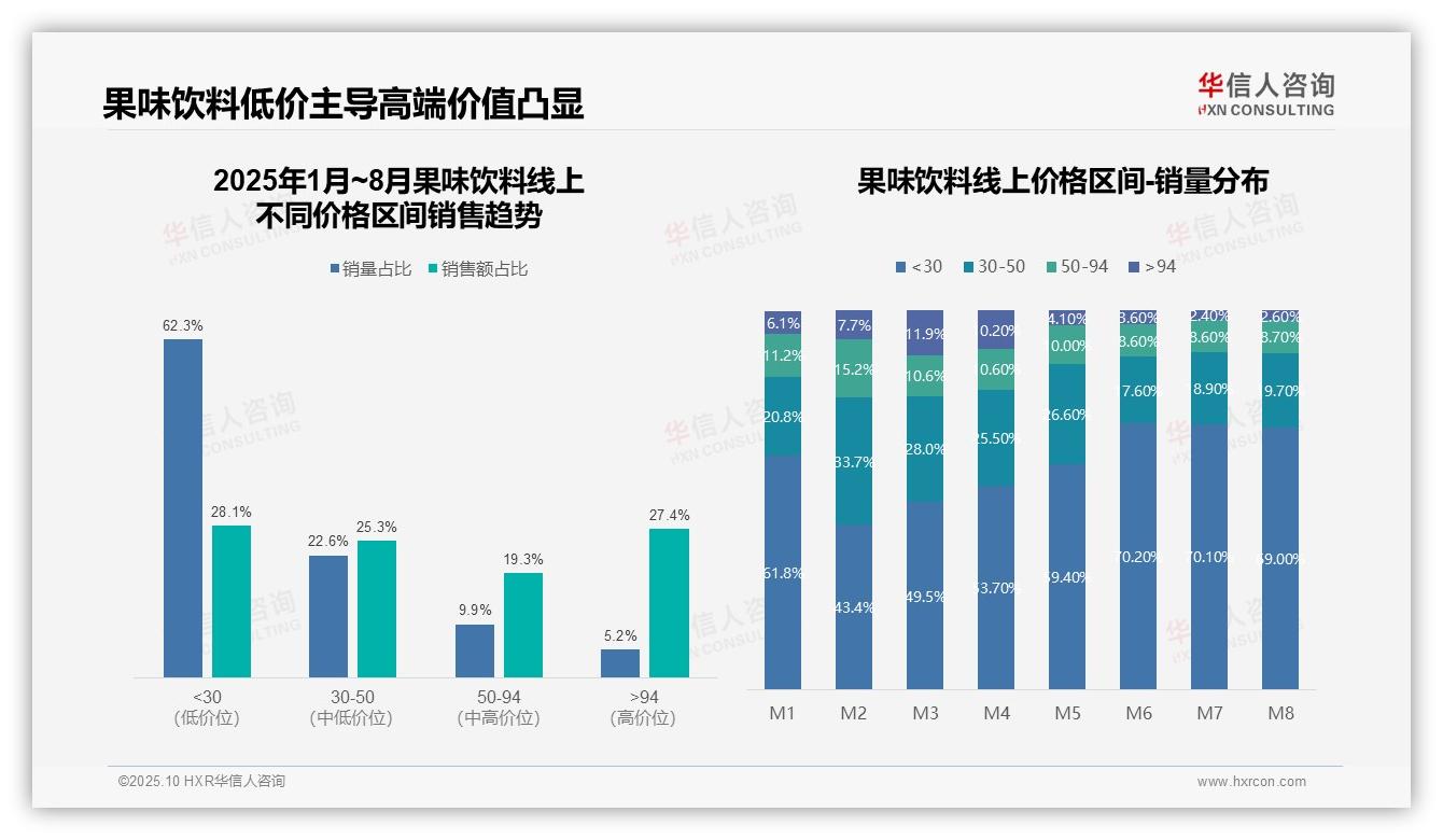 华信人咨询报告首次披露：抖音线上销售份额高达63.4%-2025年10月-果味饮料-38