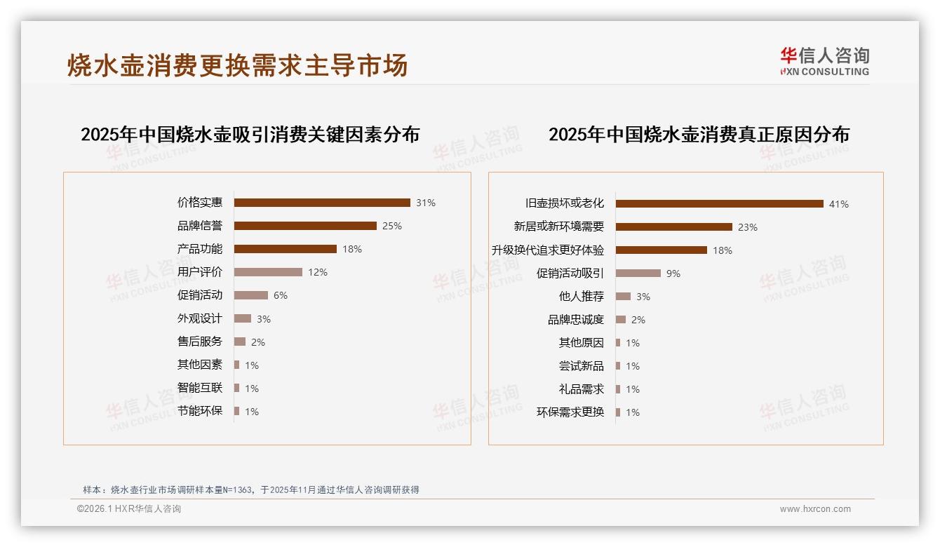 31%冬季需求爆发，烧水壶暖场景营销攻略，华信人咨询热点快读-2026年1月-烧水壶-38