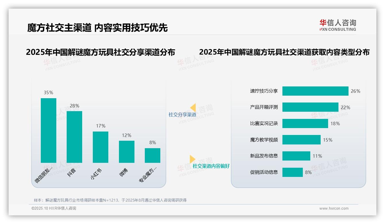 华信人咨询证实：魔方世界纪录保持者获32消费者最高信任-2025年10月-解谜魔方玩具-38