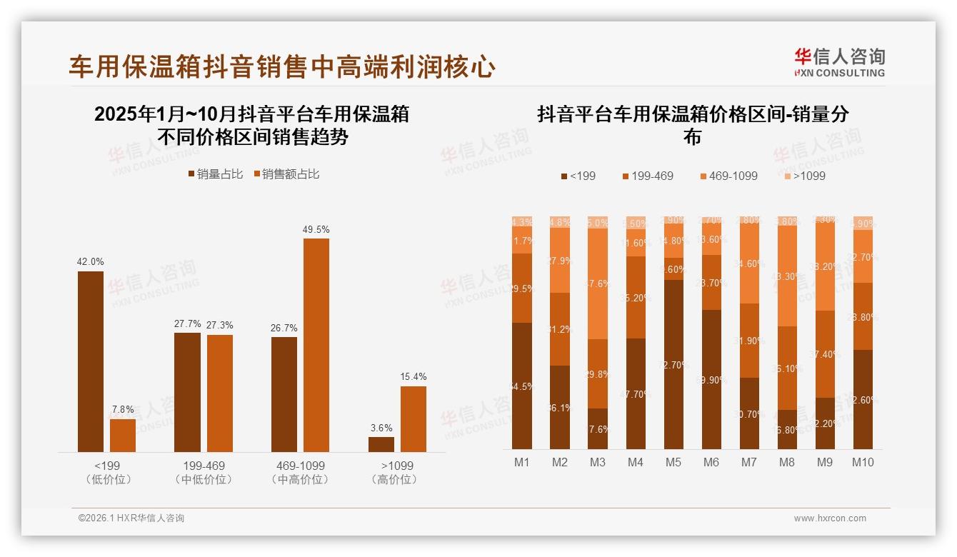 华信人咨询行业观察：价格上涨10%仅17%消费者换品牌车用保温箱忠诚度可期-2026年1月-车用保温箱-38