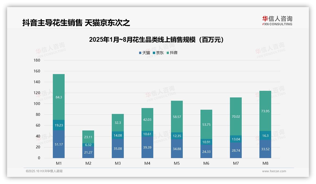 权威印证：华信人咨询调研报告确认抖音花生销售占比60.2%主导市场-2025年10月-花生-38