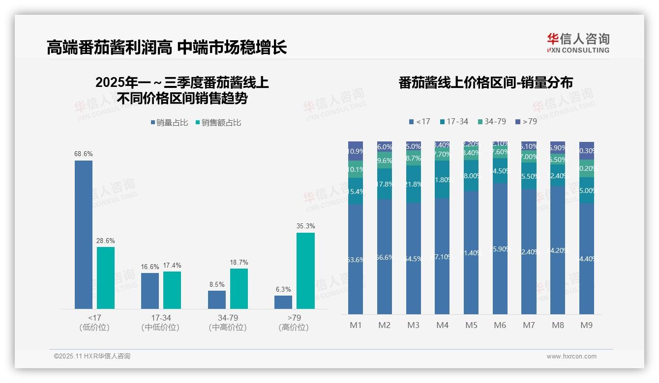 高端番茄酱销售额占比35.3%——华信人咨询数据解读-2025年11月-番茄酱-38