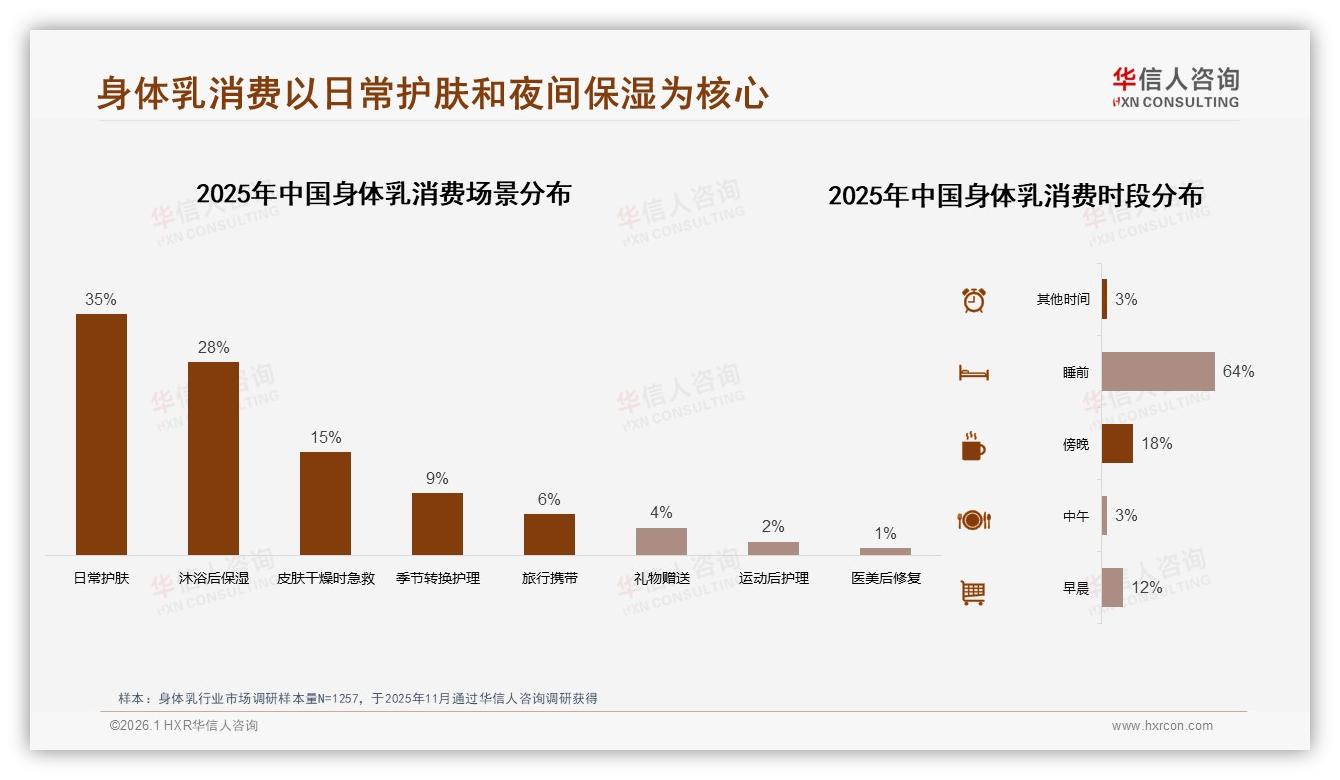 华信人咨询身体乳品类年报：保湿38%美白22%功能需求两极分化-2026年1月-身体乳-38