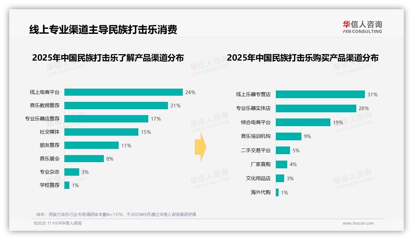 数据说话：华信人咨询报告指出42%单次消费居中档主力-2025年11月-民族打击乐-38
