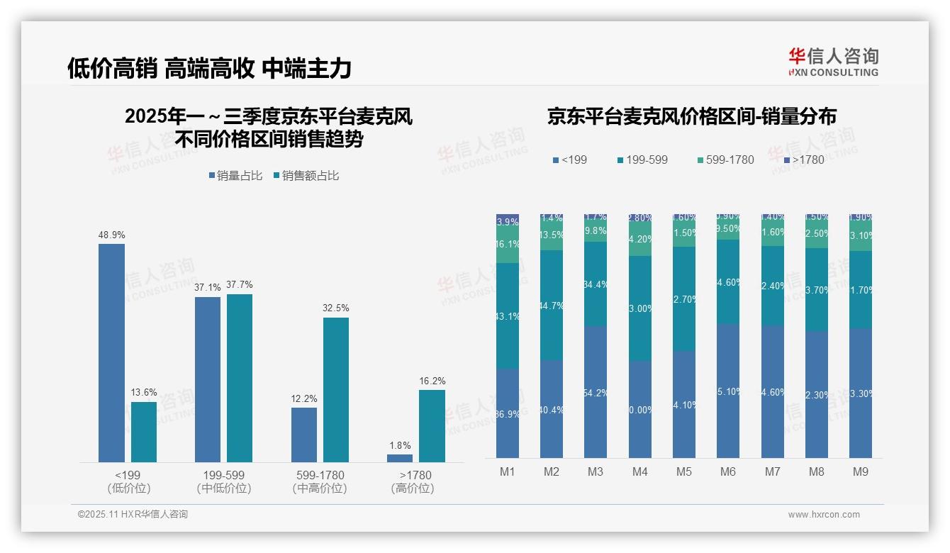 京东麦克风高端市场销售额占比16.2%，华信人咨询报告给出权威数据-2025年11月-麦克风-38
