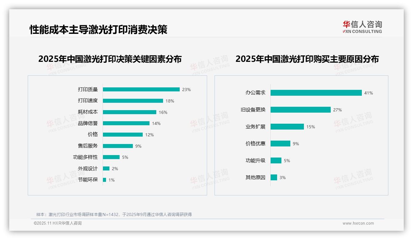 华信人咨询报告出炉，指出激光打印消费者31%因耗材成本高不愿推荐-2025年11月-激光打印-38