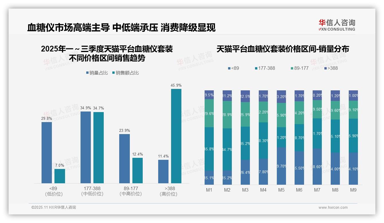 华信人咨询报告核心结论：高端血糖仪套装销售额占比45.9%-2025年11月-血糖仪套装-38