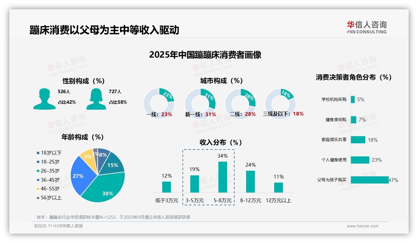 47%蹦蹦床购买决策来自父母——华信人咨询报告深度解析-2025年11月-蹦蹦床-38